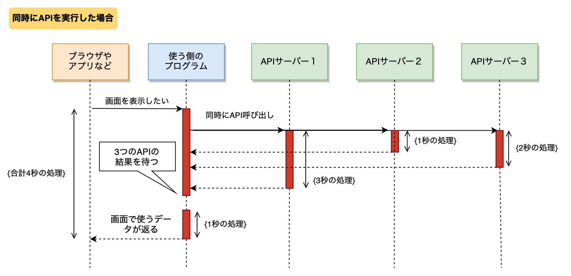 同時にAPIを実行した場合、合計4秒かかる図