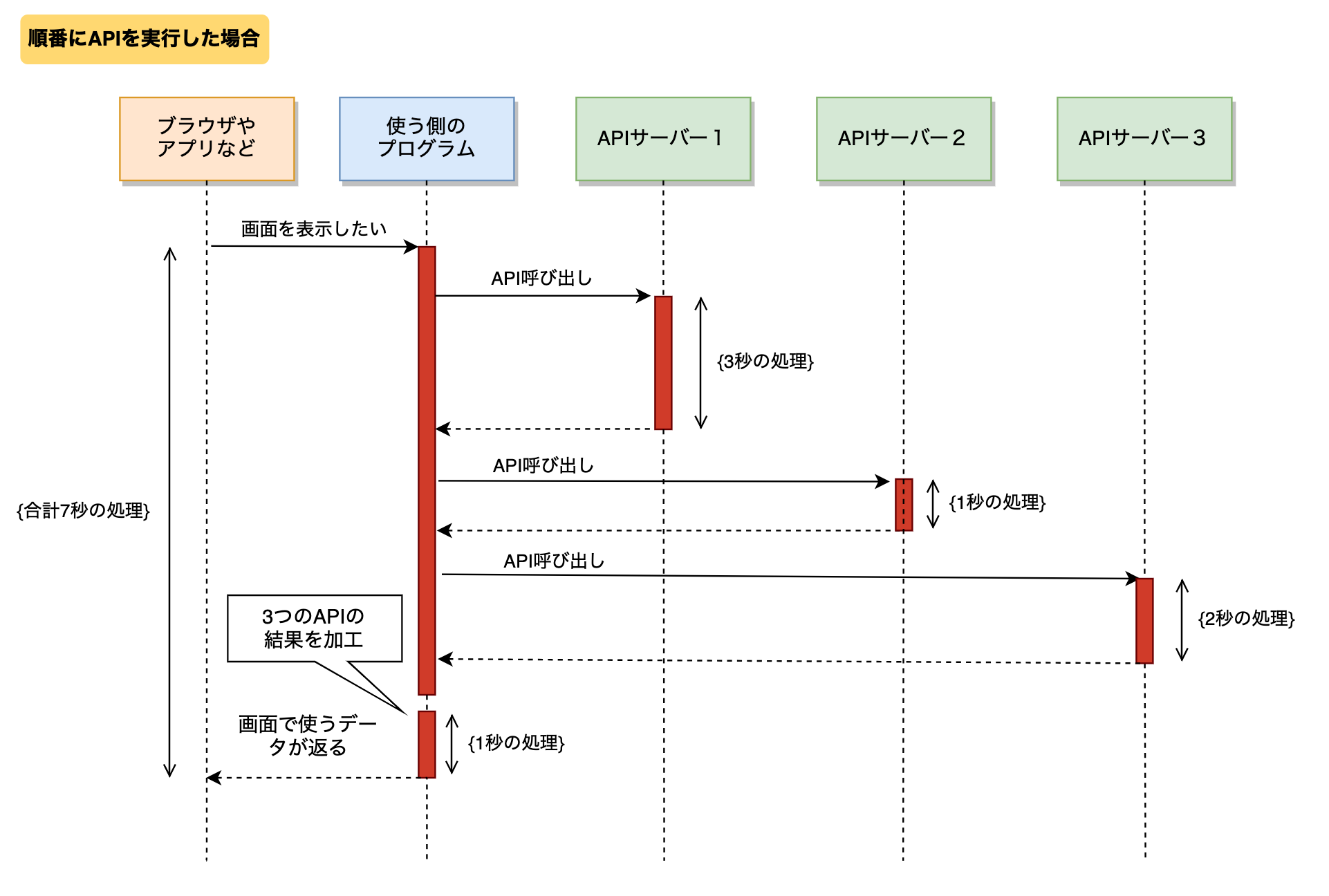 順番にAPIを実行した場合、合計7秒かかる図