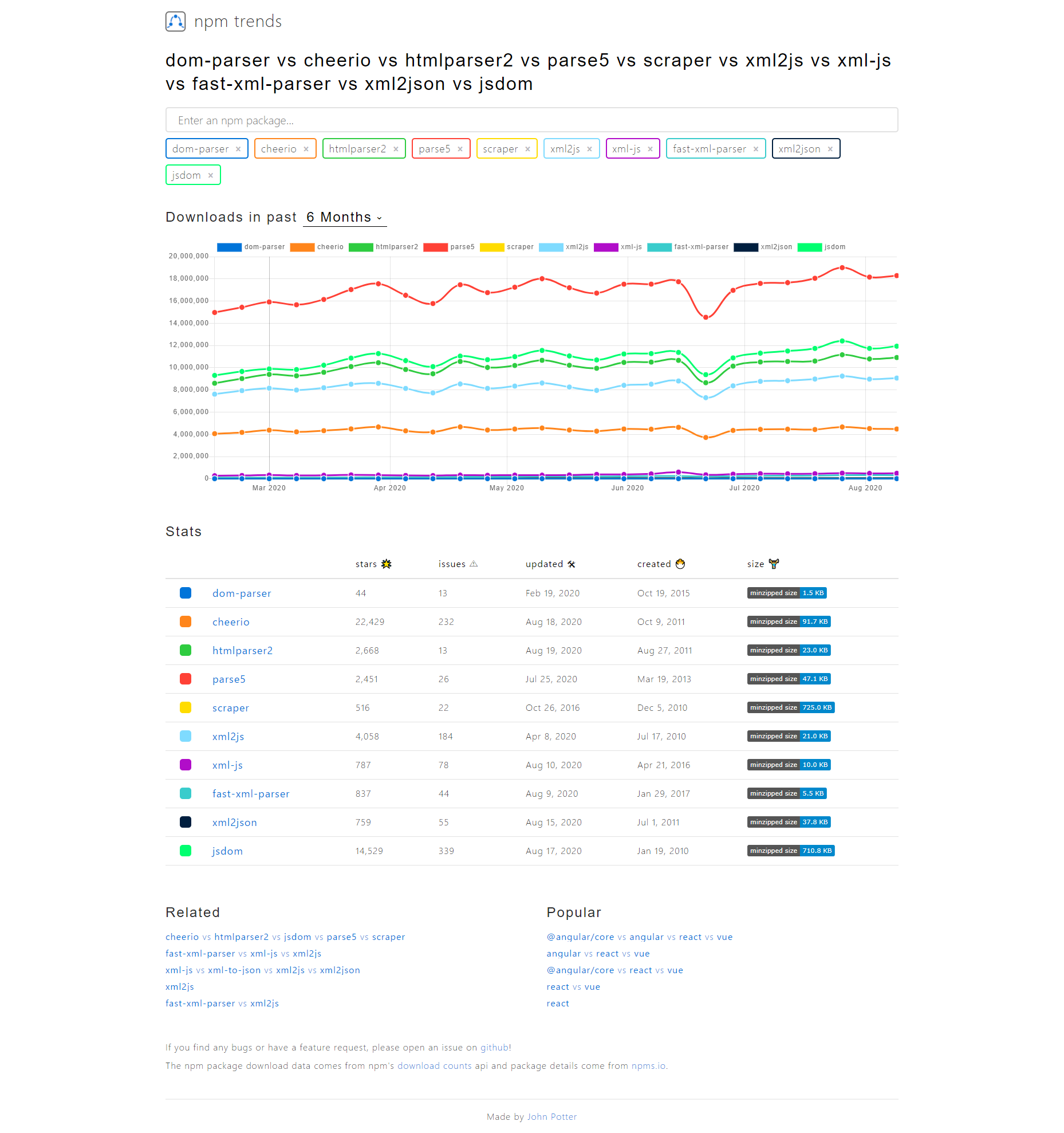 screencapture-npmtrends-dom-parser-vs-cheerio-vs-htmlparser2-vs-parse5-vs-scraper-vs-xml2js-vs-xml-js-vs-fast-xml-parser-vs-xml2json-vs-jsdom-2020-08-20-07_45_01.png
