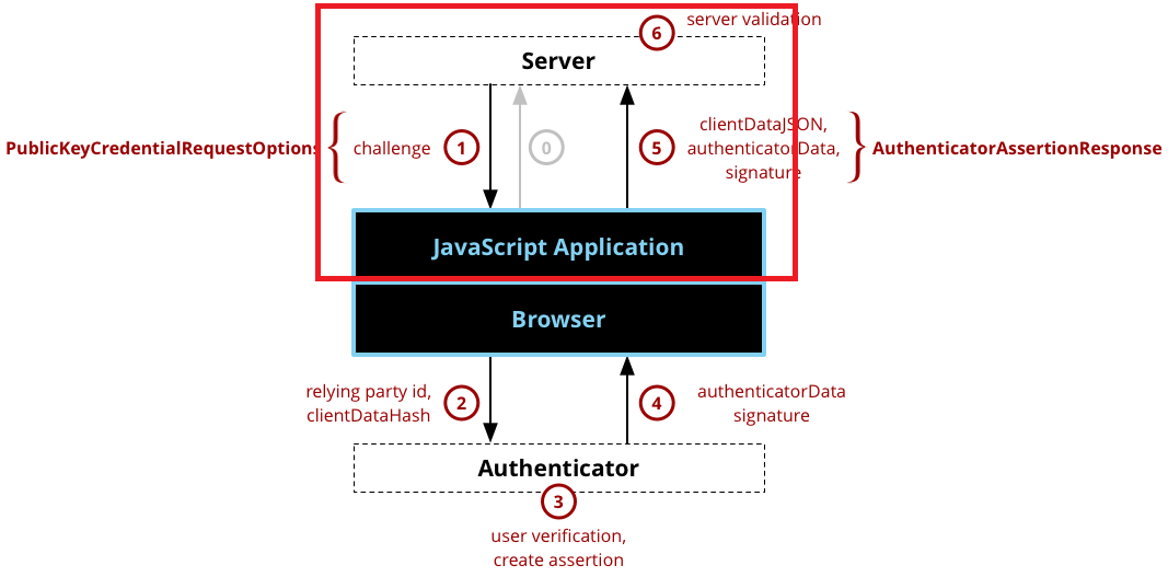 MDN Webauthn Authentication_change.png