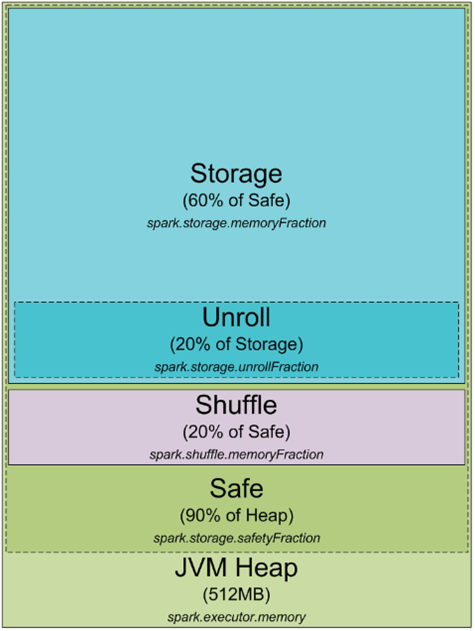 Spark Heap Usage