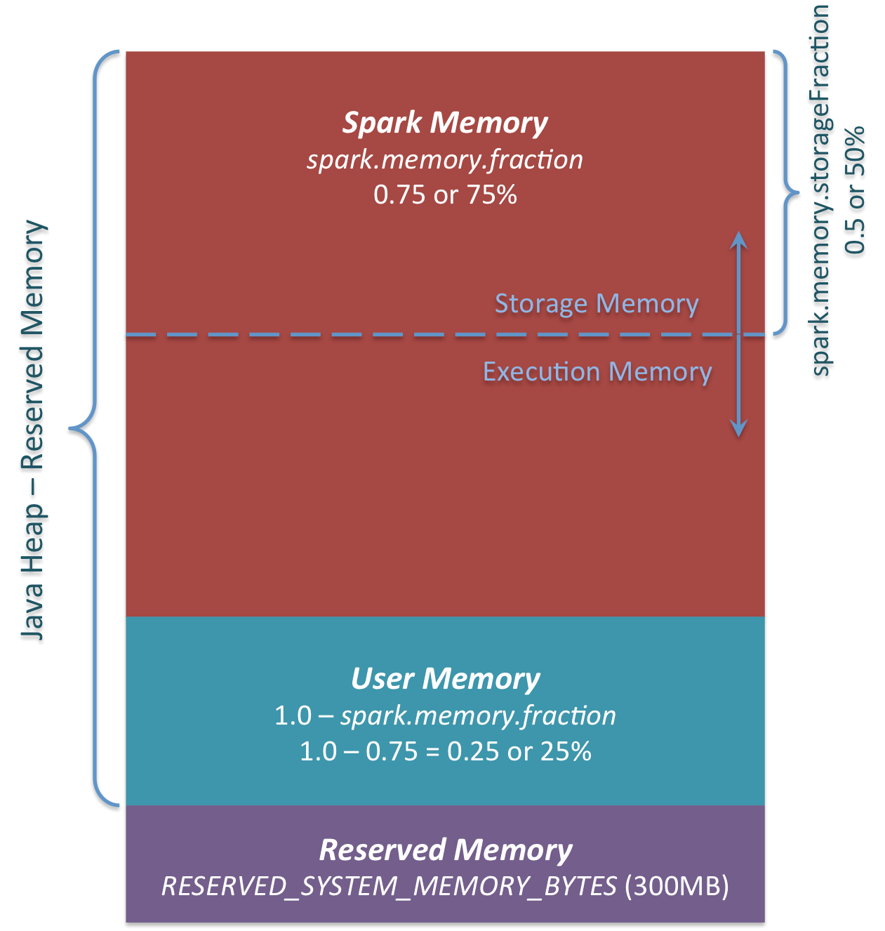 Spark Memory Management 1.6.0+<br>
Apache Spark Unified Memory Manager introduced in v1.6.0+