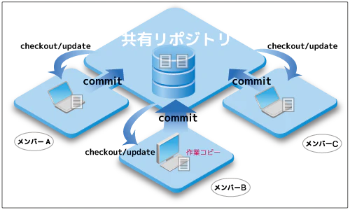 リポジトリとワーキングコピー