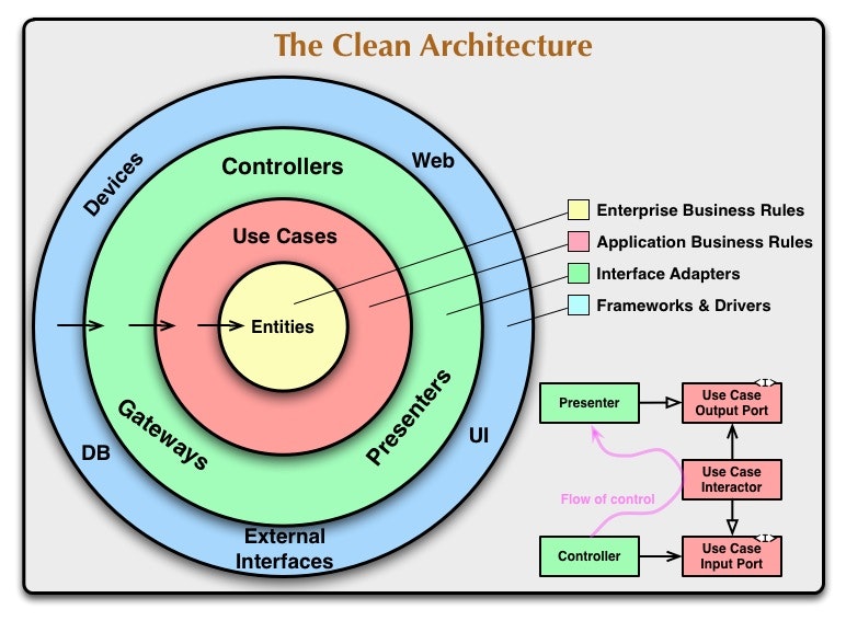 クリーンアーキテクチャ\(The Clean Architecture翻訳\)