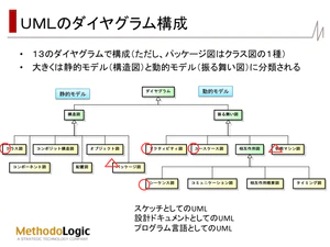 UMLダイヤグラム