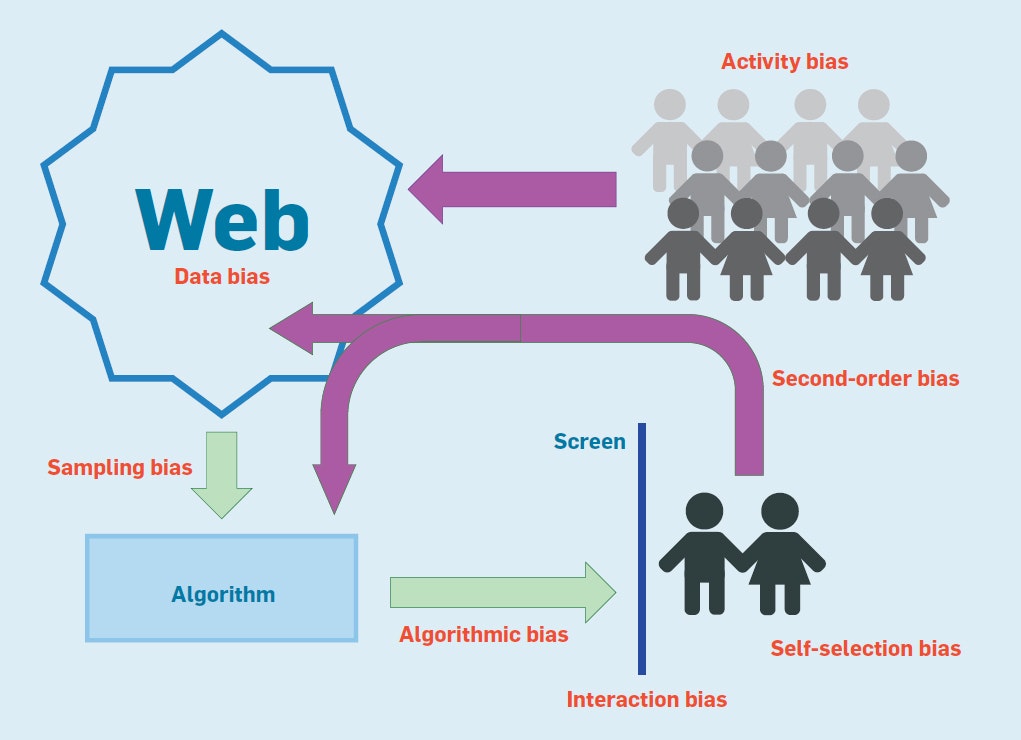 図1. Web上のバイアスの悪循環