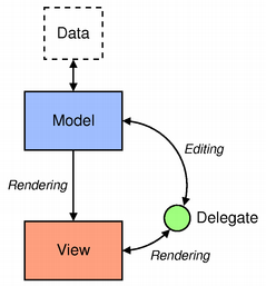 Model/Viewアーキテクチャの図