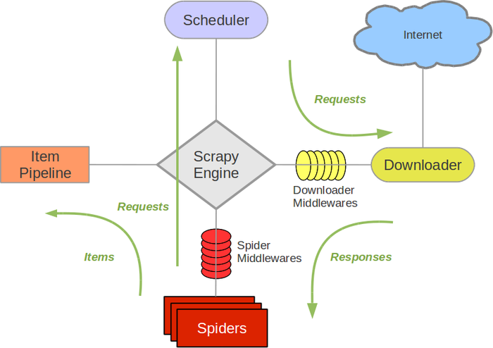Scrapy architecture overview