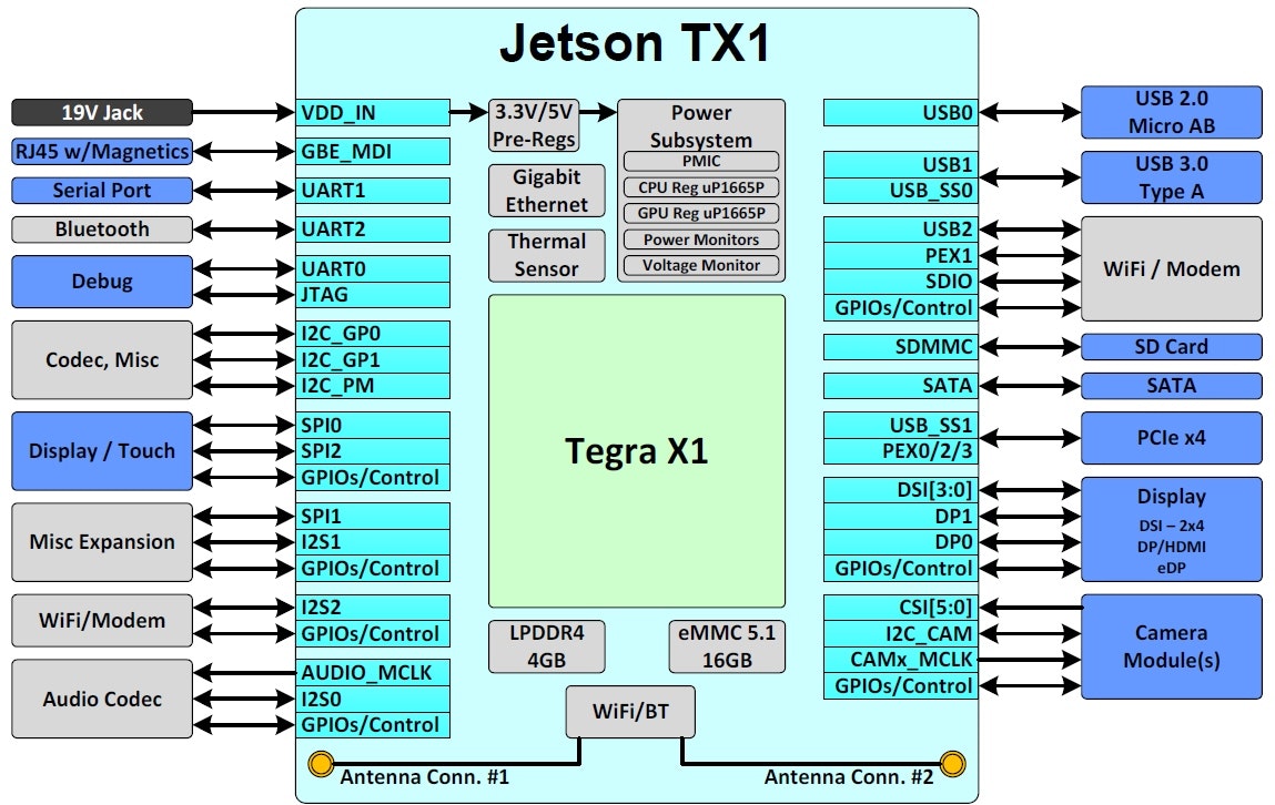 Jetson TX1 diagram