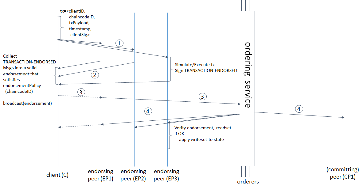 Figure 1. Illustration of one possible transaction flow (common-case path).