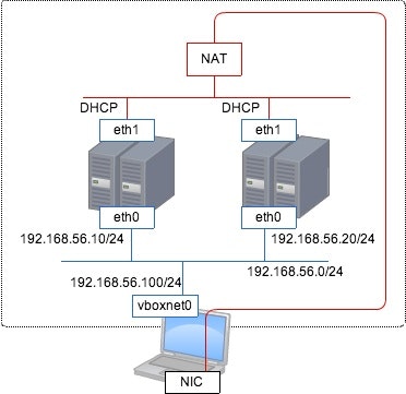 ネットワーク構成