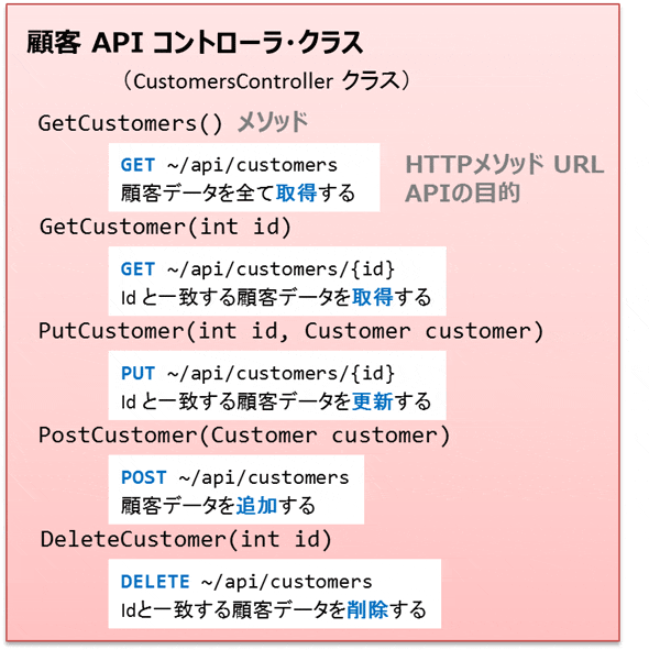 図1　顧客APIコントローラ・クラスが定義するAPI　@IT