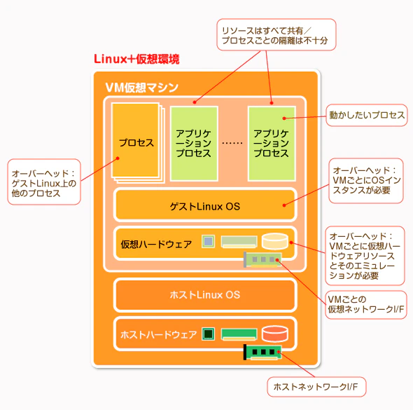 ハードウェア仮想化型の仮想実行環境