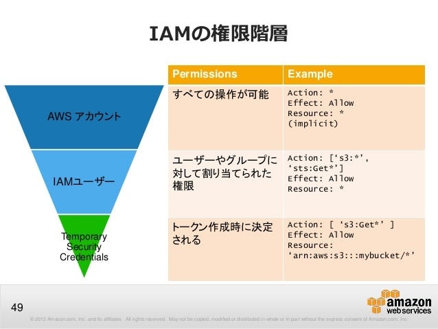 IAMの権限階層