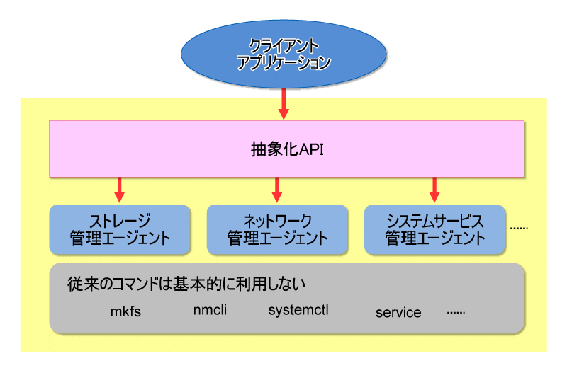 OpenLMIの概念図