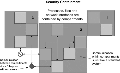 HP-UX Security Compartments