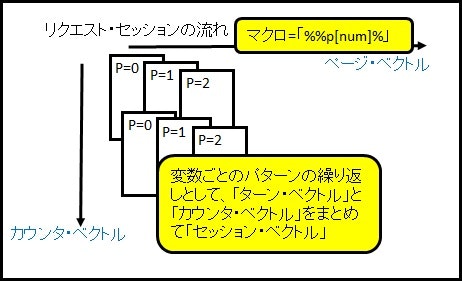 ターンとカウンタを合わせた2次元空間でのリクエスト送信
