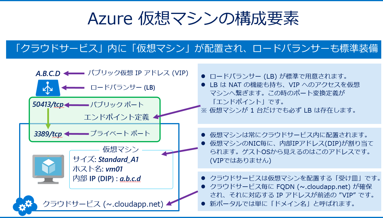 Azure仮想マシンの構成要素