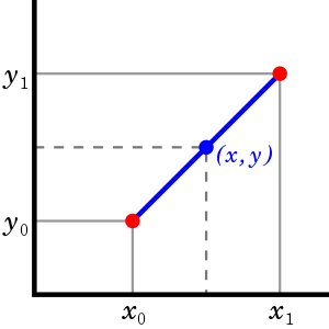 線形補間の図