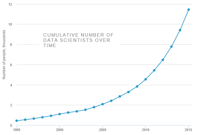 データサイエンティストの増加