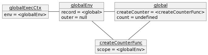 var count = createCounter(); 時点での実行コンテキストのオブジェクト図