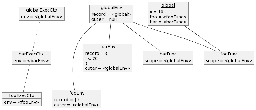 scope.js の print(x); 時点での実行コンテキストのオブジェクト図に関数オブジェクトを追加