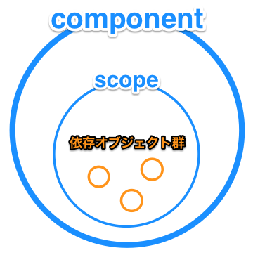 Component graphの簡易イメージ