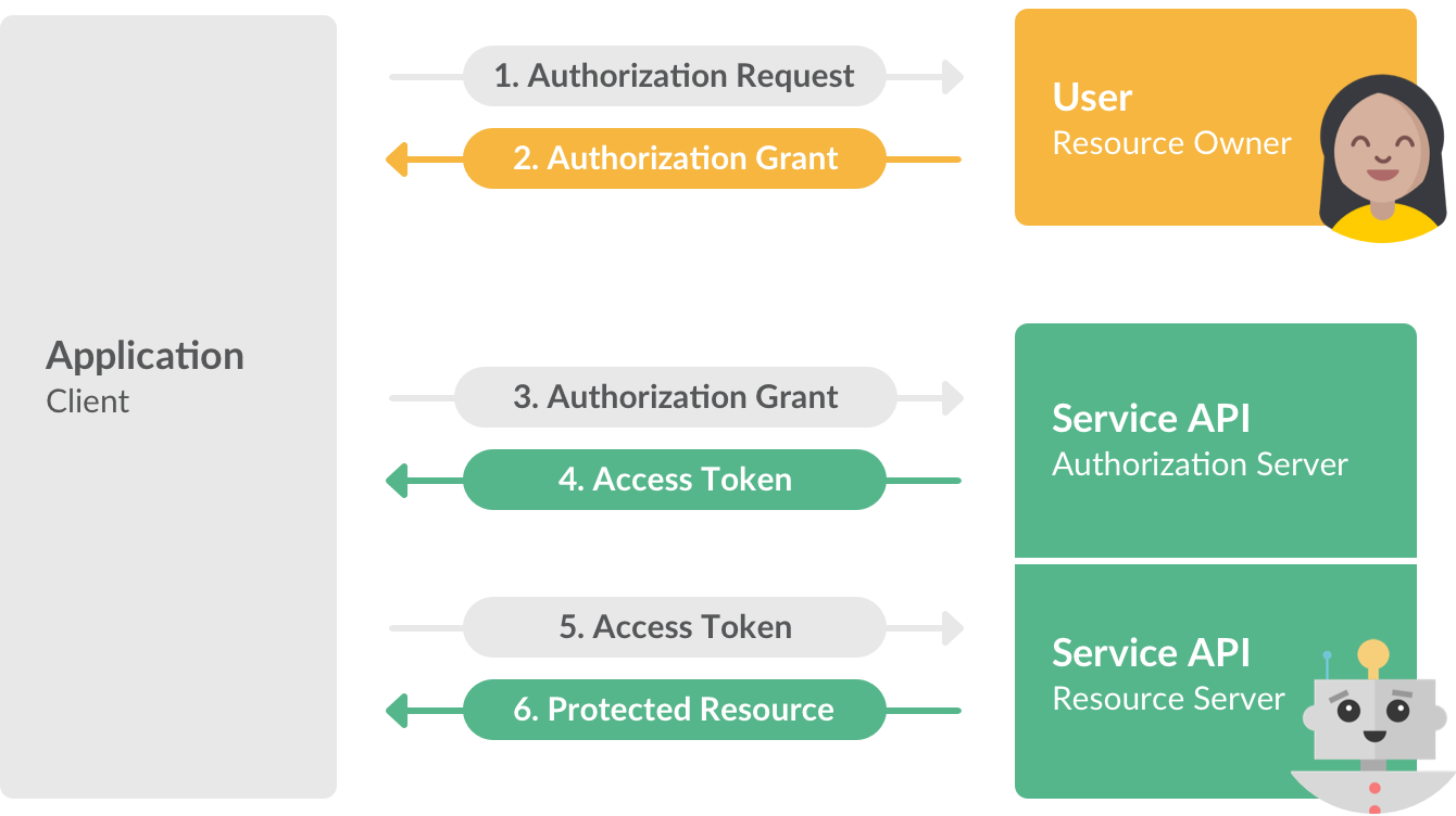 The OAuth Flow