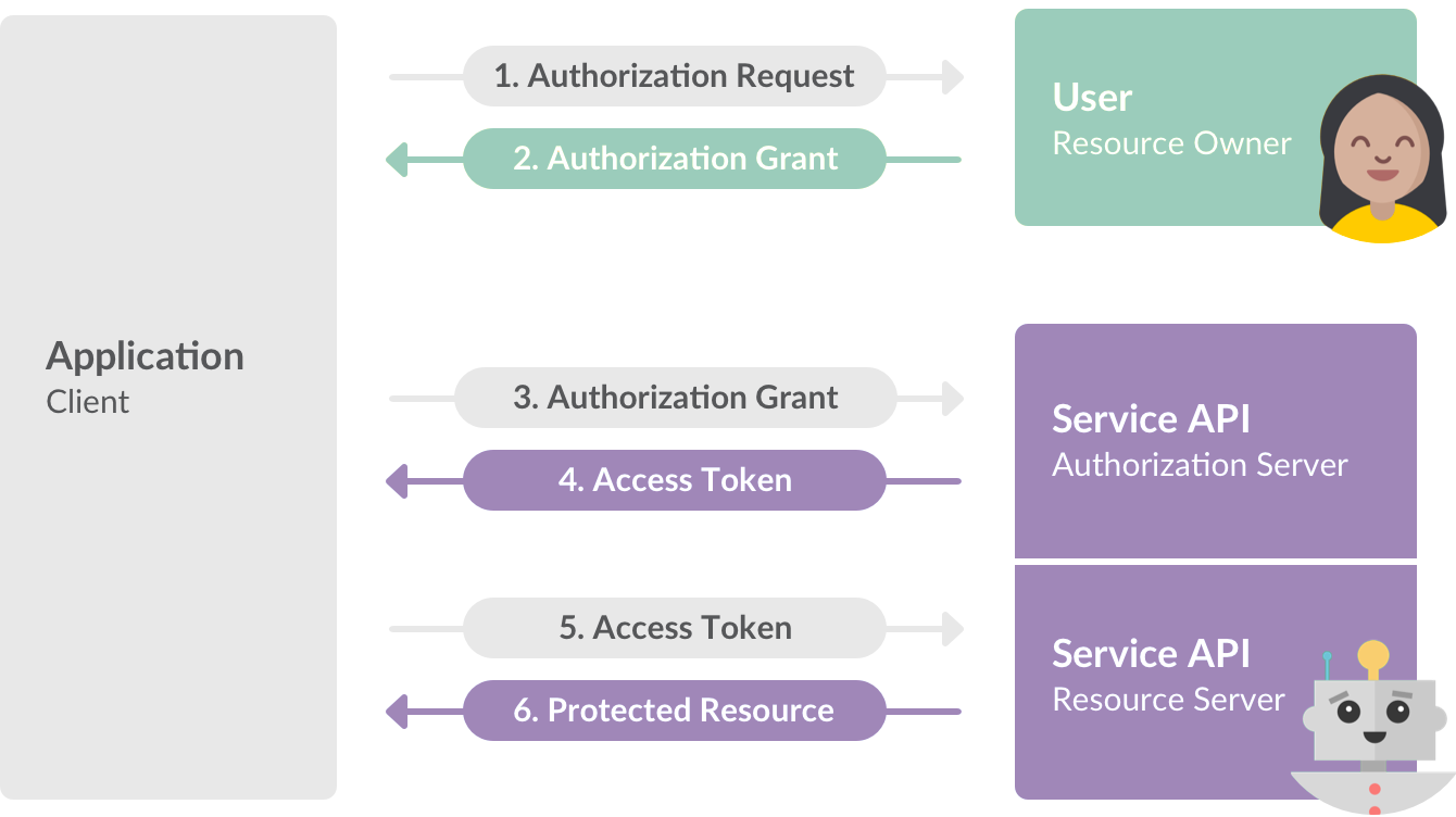Obtaining access tokens with OAuth 2.0