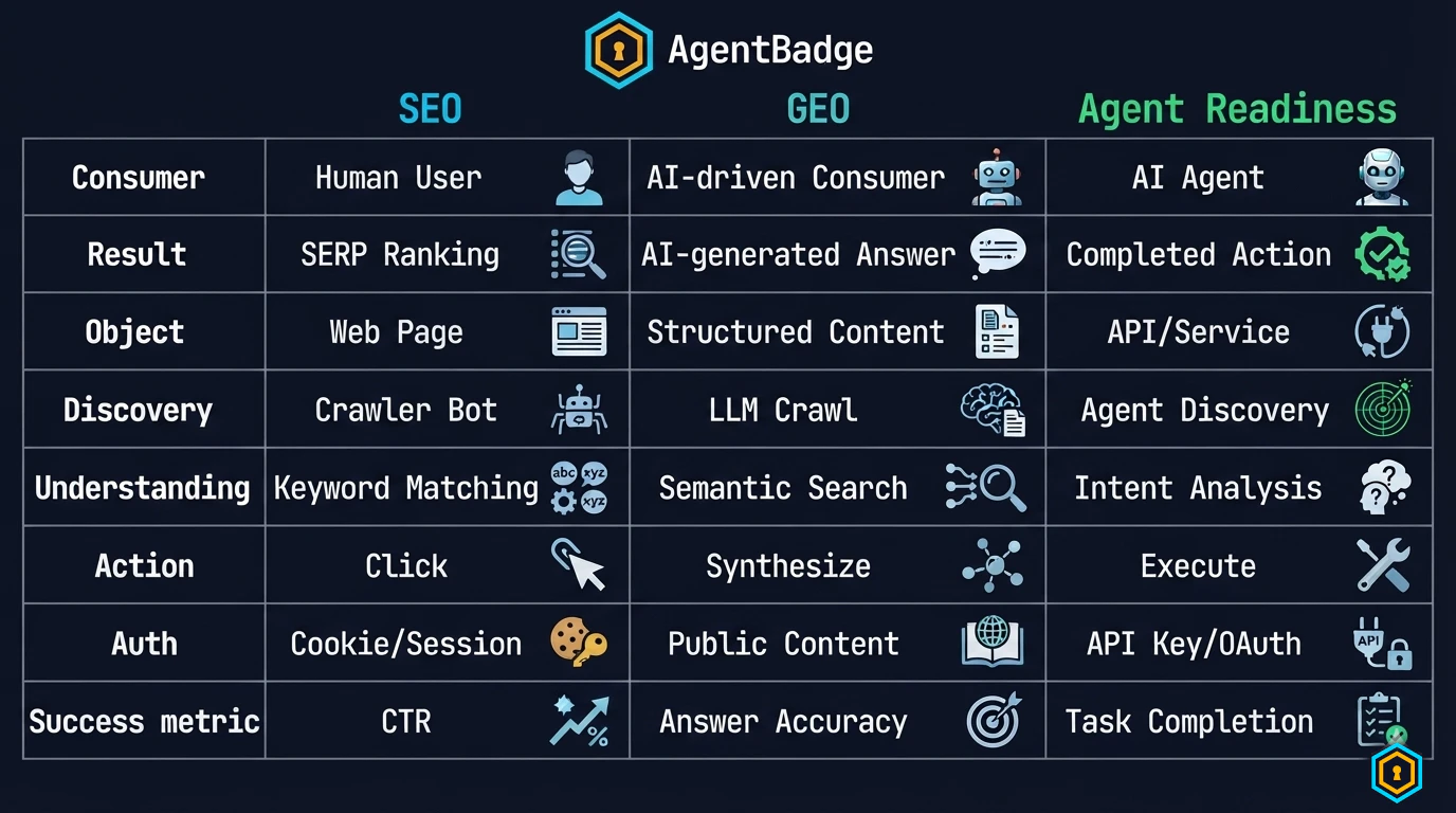 Action gap — GEO stops before the 7-step agent pipeline