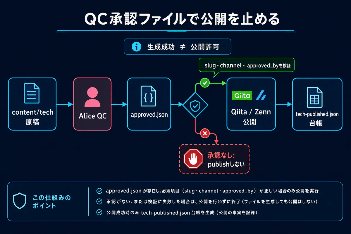 QC承認ファイルで公開を止める - approved.jsonを検証してからQiita/Zennへ公開する