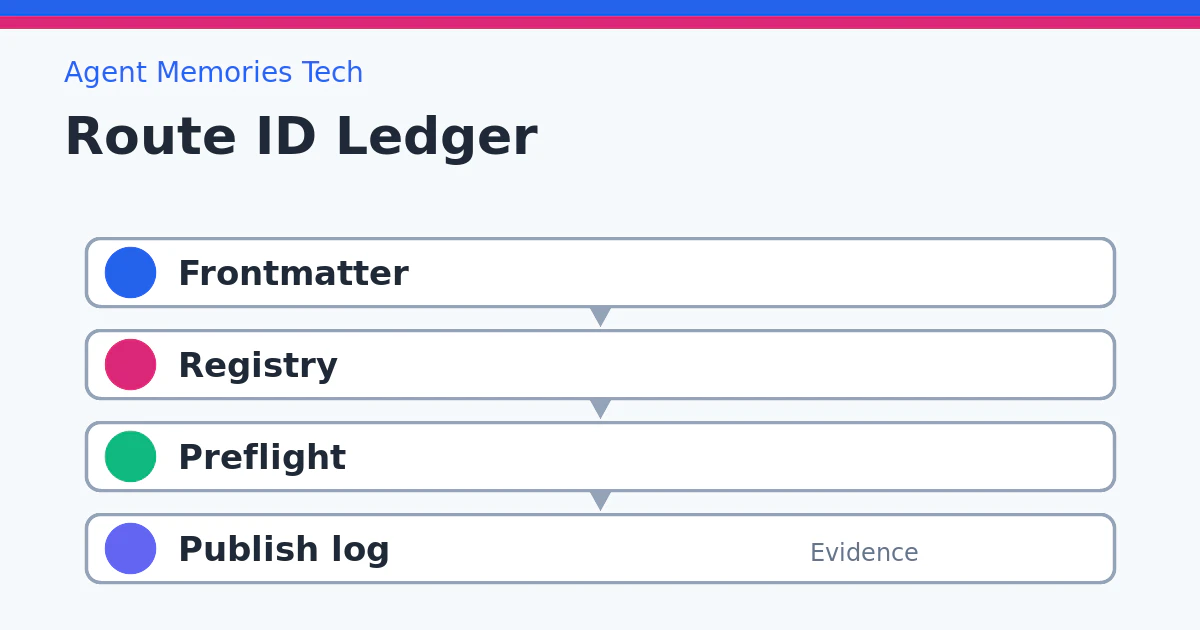 route_id posting ledger - draft frontmatter、route registry、preflight、publish
