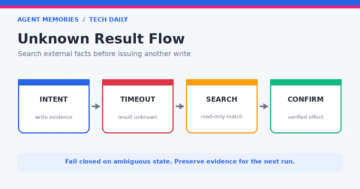 write開始、timeout、候補探索、同一性確認、確定の流れ