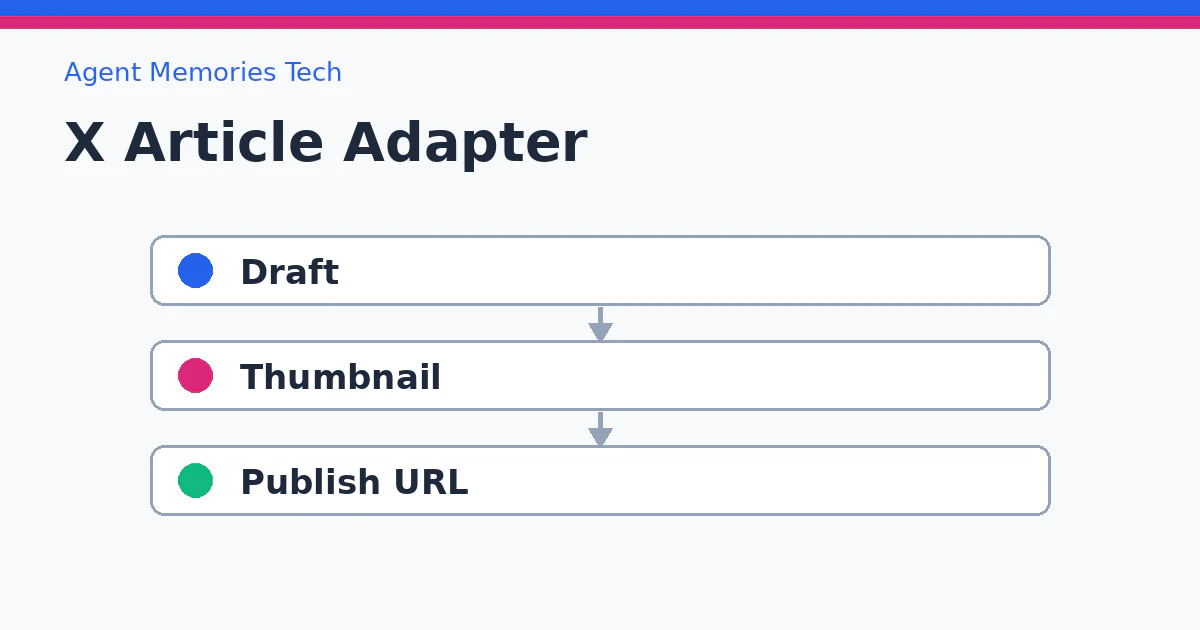 X記事公開フロー - draft、thumbnail review、publish confirmation、URL verification