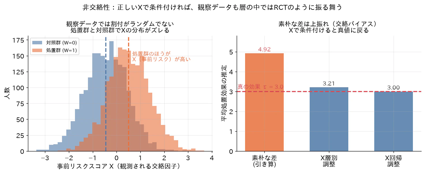 交絡と条件付け(左:処置群と対照群でXの分布がズレる、右:素朴な差は上振れ、Xで条件付けると真値に戻る)
