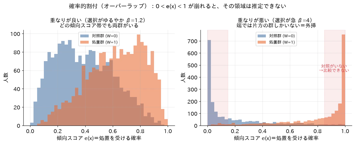 オーバーラップ(左:重なりが良い、右:重なりが悪く端は外挿になる)