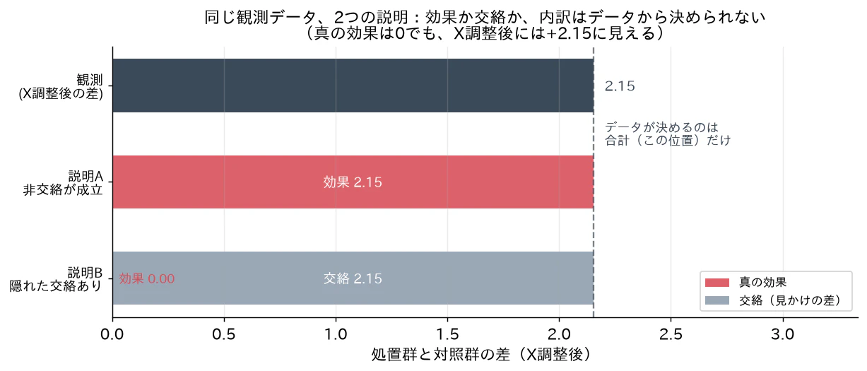 同じ観測差2.15の2つの説明(効果か交絡か、内訳はデータから決められない)