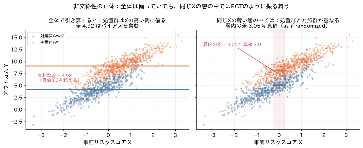 層の中はRCT(左:全体の素朴比較は4.92でバイアス、右:Xの薄い層の中では処置群と対照群が重なり差は3.06≒真値)