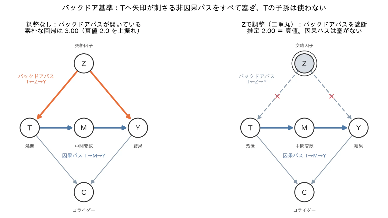 Fig 1: バックドア基準の図解(左:調整なしではT←Z→Yが開き素朴な回帰は3.00、右:Zで調整するとバックドアが塞がり推定2.00=真値。因果パスT→M→Yは塞がない)