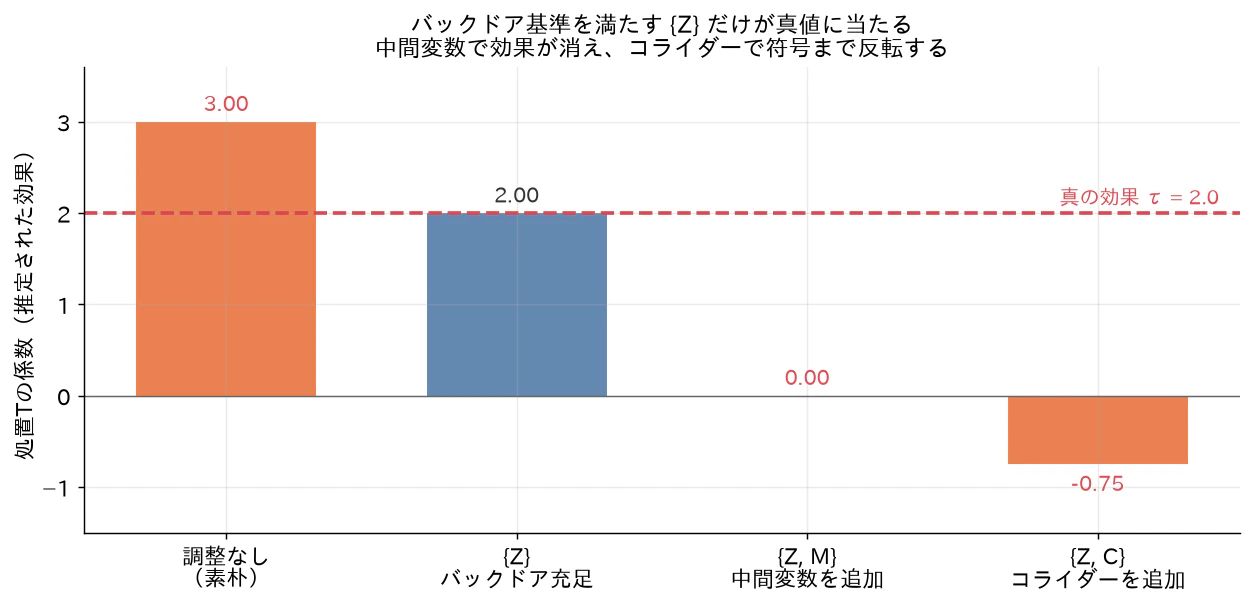 Fig 2: 調整セット別の推定値(バックドア基準を満たす{Z}だけが真値2.0の赤線に当たる。中間変数を足すと0.00、コライダーを足すと−0.75)