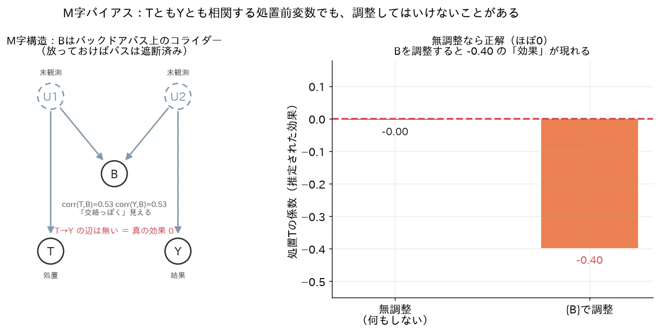 Fig 3: M字バイアス(左:BはTともYとも相関0.53で交絡っぽく見えるがバックドアパス上のコライダー、右:真の効果0がBの調整で−0.40の「効果」に化ける)