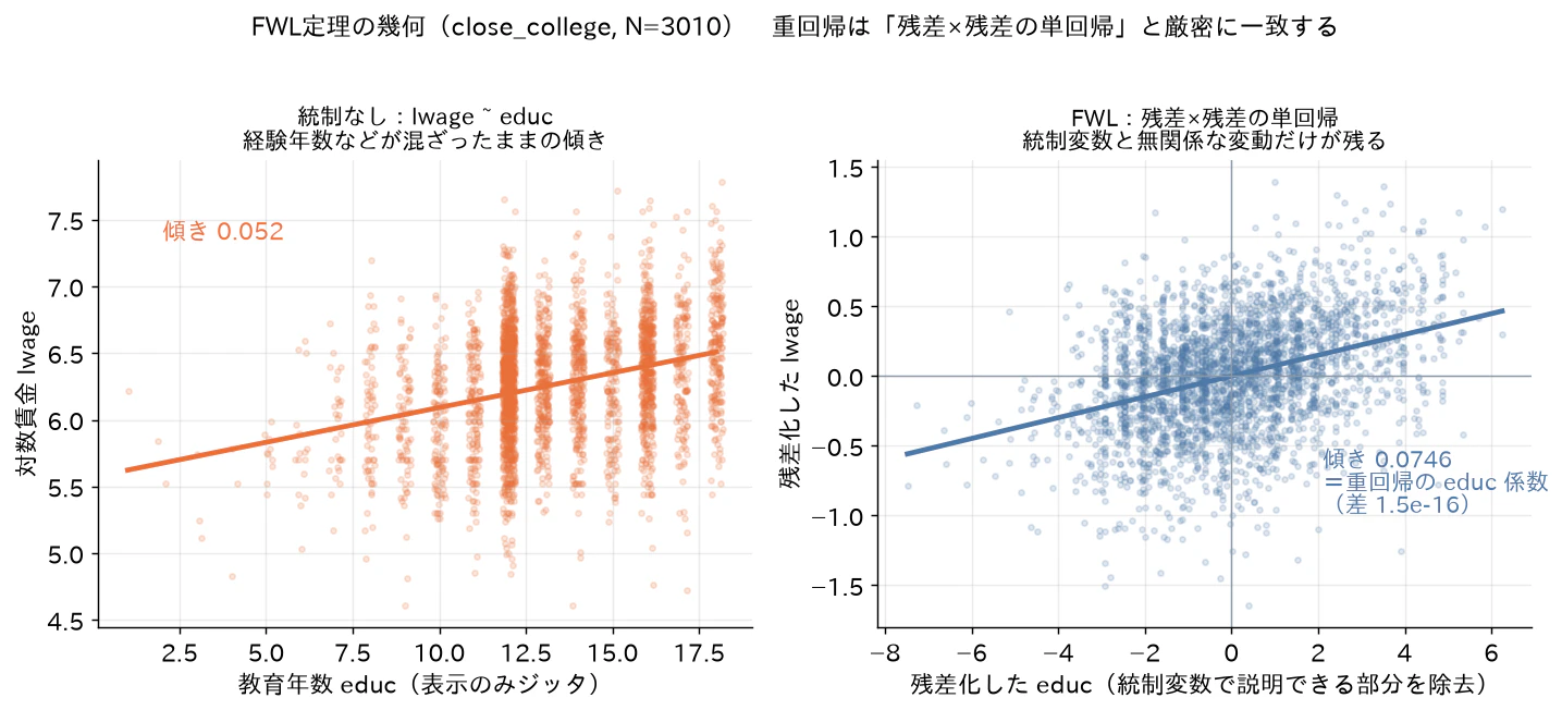 Fig 1: FWLの幾何(左:統制なしの educ×lwage の傾き0.052、右:統制変数で残差化した残差×残差の単回帰。傾き0.0746は重回帰の educ 係数と差1.5e-16で厳密に一致)