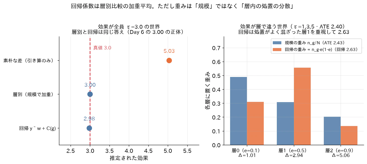 Fig 2: 回帰と層別の一致(左:効果が全員3.0なら層別3.00・回帰2.98が真値に戻る、右:効果が層で違うと回帰は処置がよく混ざった層1に重み0.56を置き、ATE 2.43に対し2.63を返す)