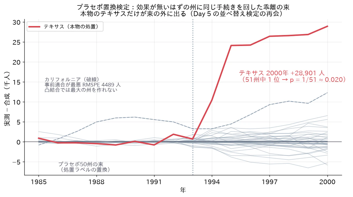 Fig 2: プラセボの束と本物の乖離(灰色:処置ラベルを付け替えた50州、赤:本物のテキサス。テキサスだけが束の外に出て51州中1位、p≈0.020)