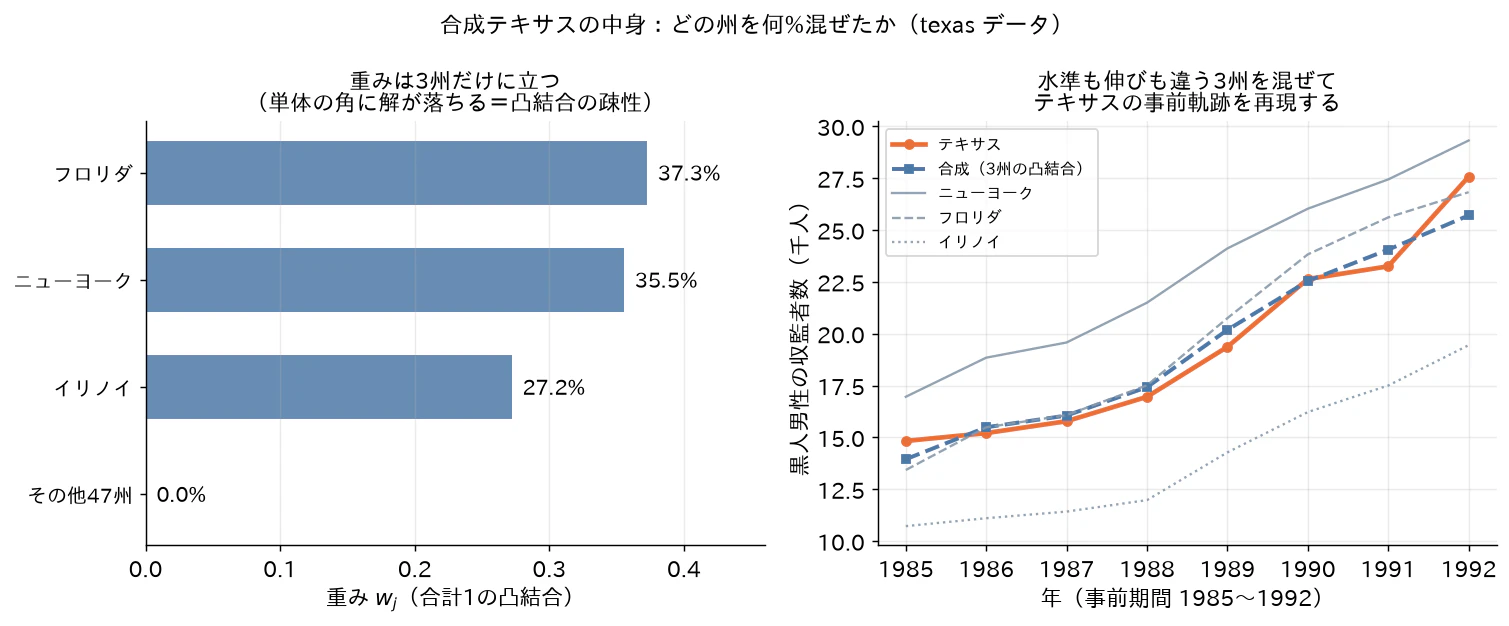 Fig 3: 合成テキサスの中身(左:重みはフロリダ37.3%・ニューヨーク35.5%・イリノイ27.2%の3州だけに立つ、右:事前期間でこの凸結合がテキサスの軌跡をなぞる)