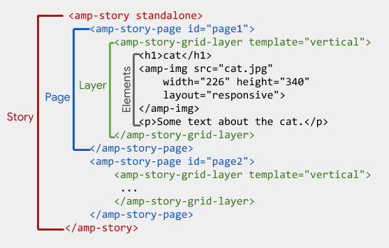 AMP Storiesの基本的なHTML構造
