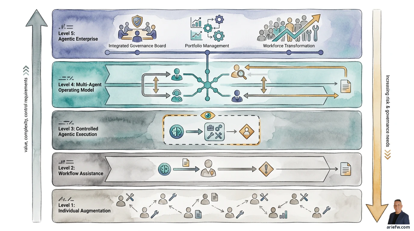 Agentic AI Maturity Modelの5段階図。下から個人生産性向上、ワークフロー支援、制御されたエージェント実行、マルチエージェント運用、エージェンティックエンタープライズ。