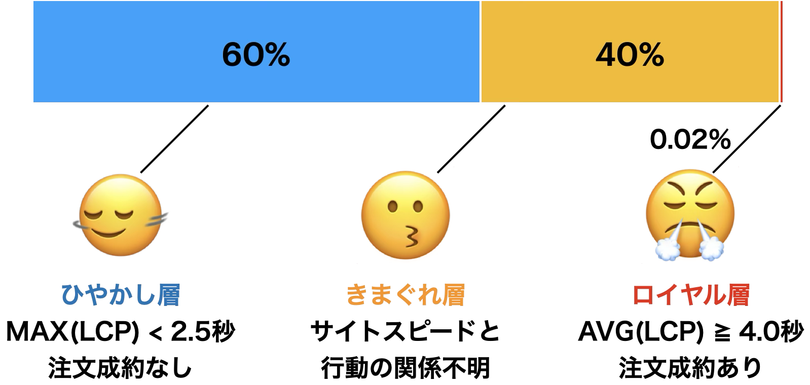 3種類の顔文字と割合を示すグラフ