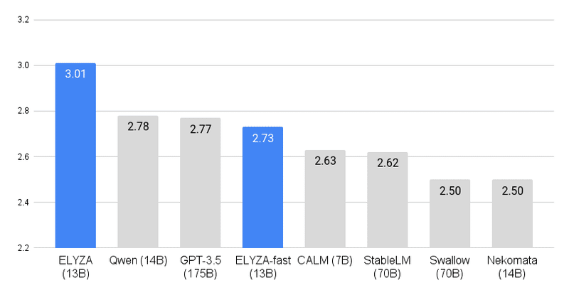 ELYZA Tasks 100 Benchmark
