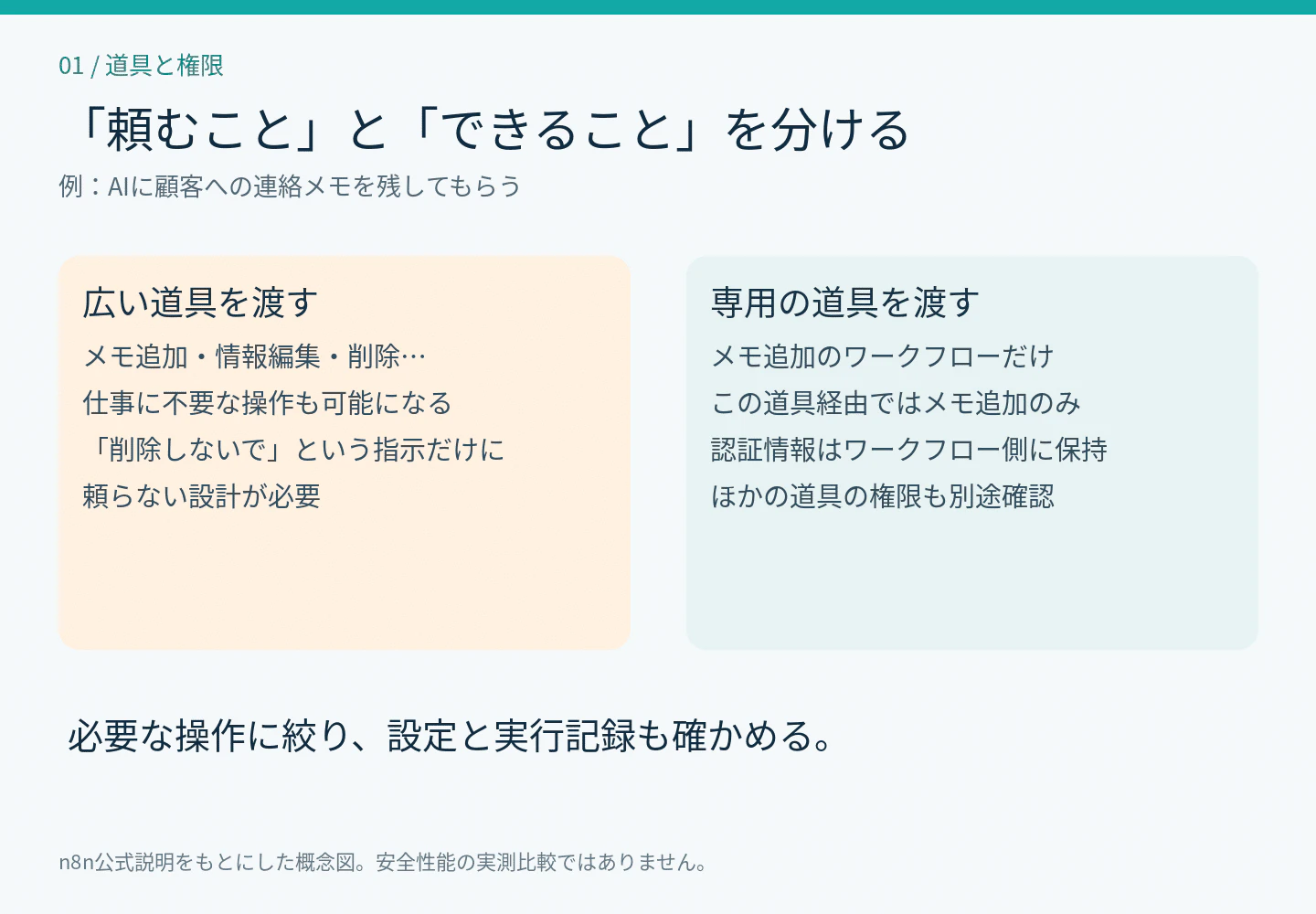 図1 道具と権限の比較